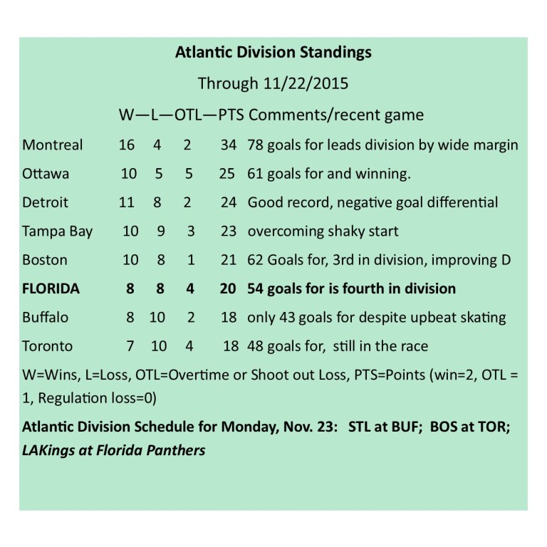 Atlantic Division Standings