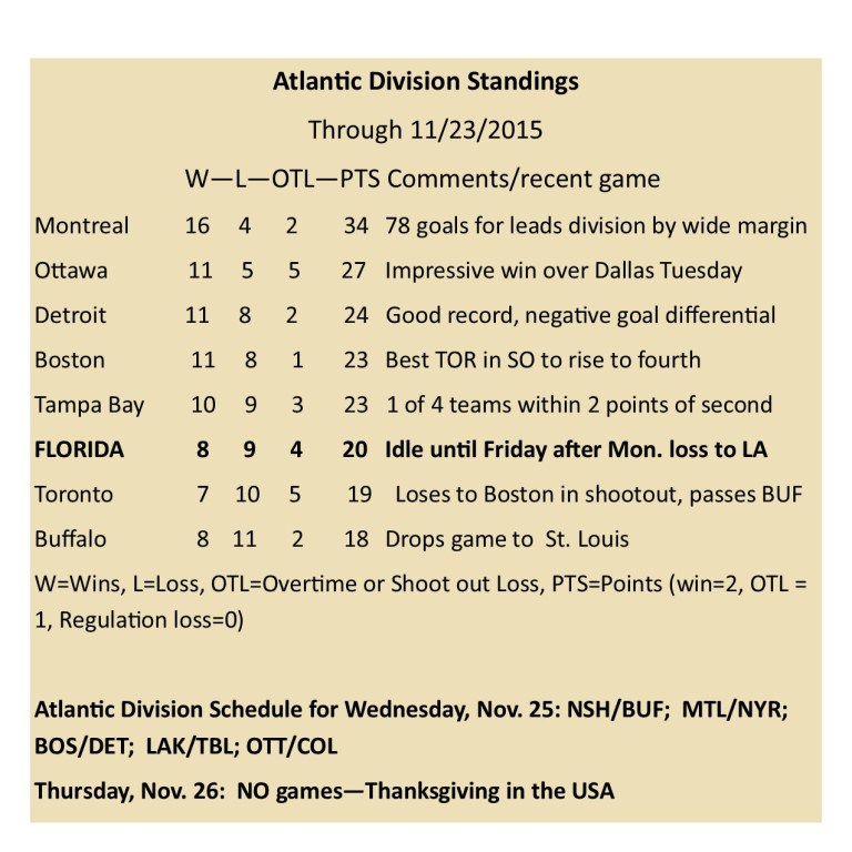 Atlantic Division Standings
