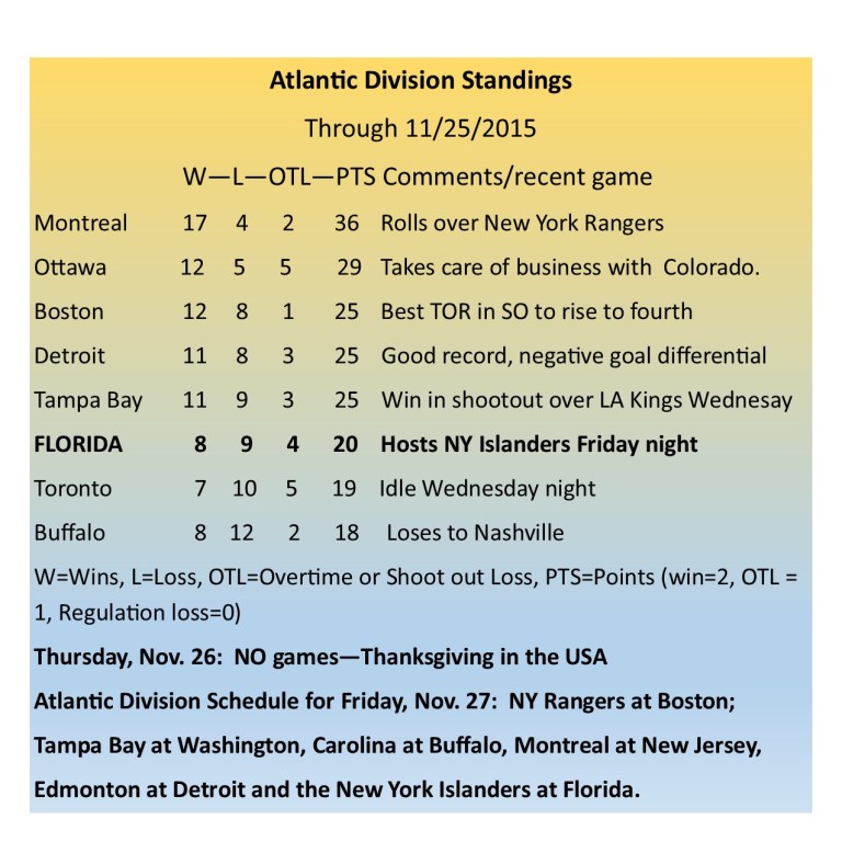 Atlantic Division Standings