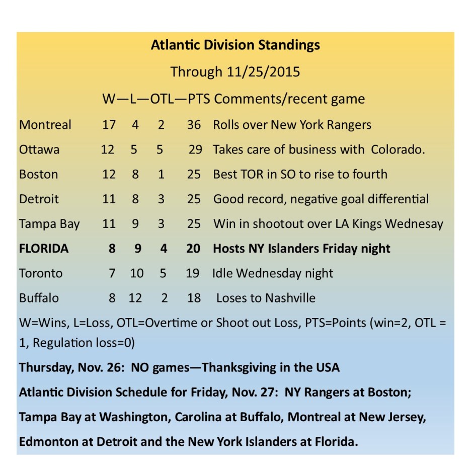 Atlantic Division Standings