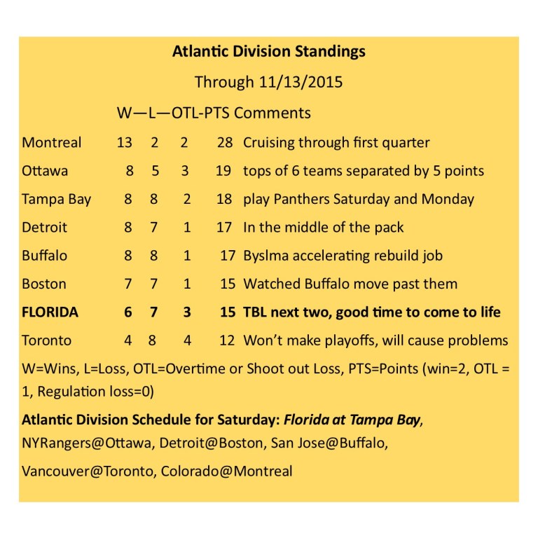 Atlantic Division Standings