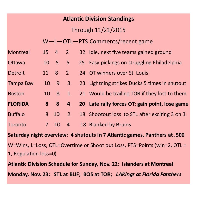 Atlantic Division Standings