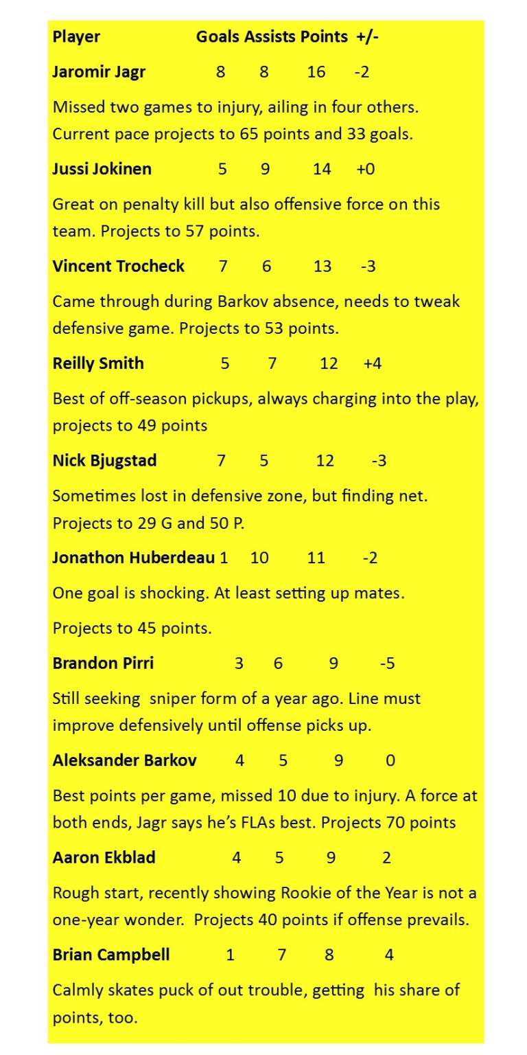 PanthersTop10Scorers20Games
