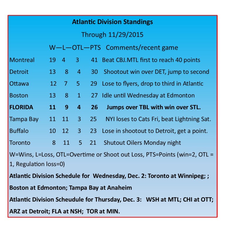 Atlantic Division Standings.jpg