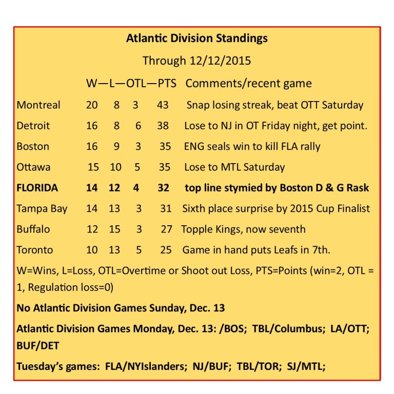 Atlantic Division Standings