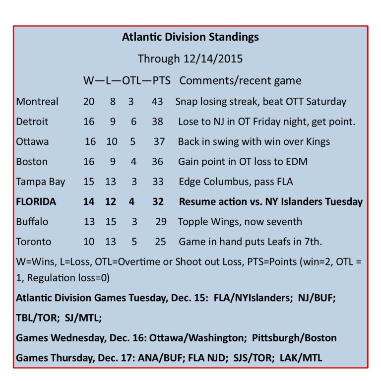 Atlantic Division Standings