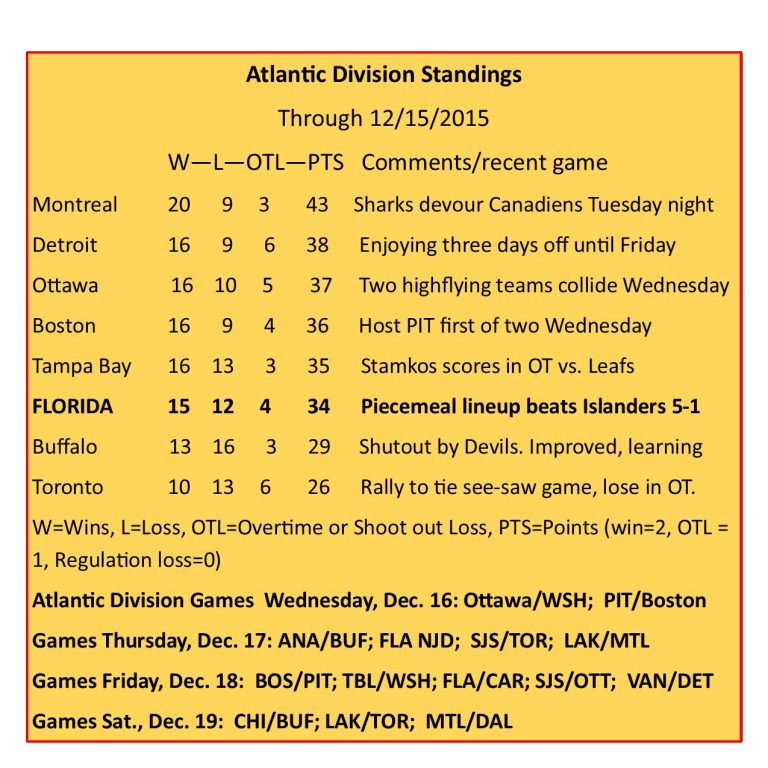 Atlantic Division Standings