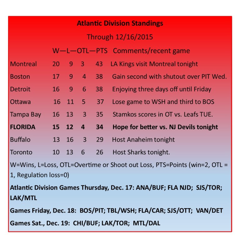 Atlantic Division Standings