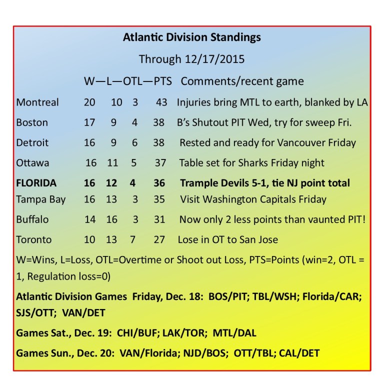 Atlantic Division Standings