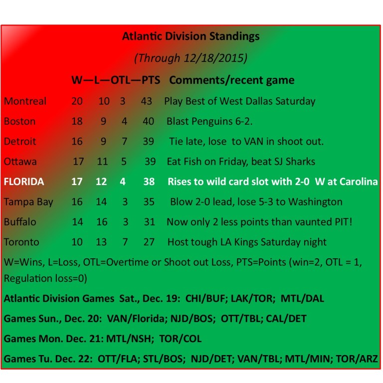 Atlantic Division Standings