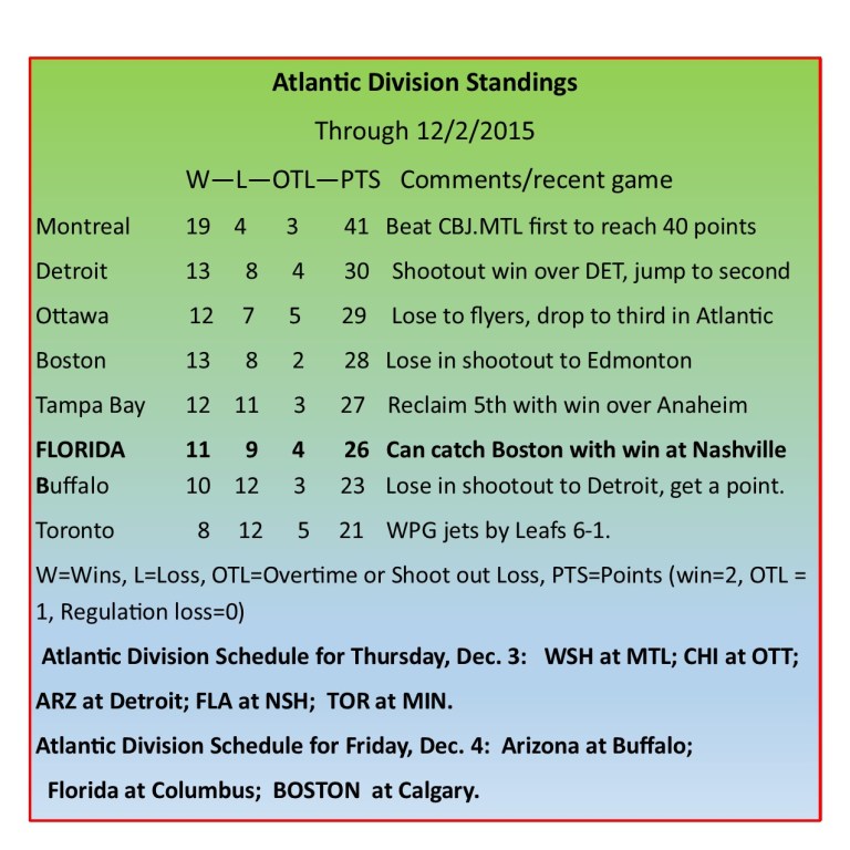 Atlantic Division Standings