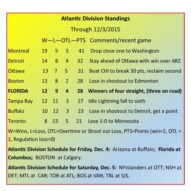 Atlantic Division Standings
