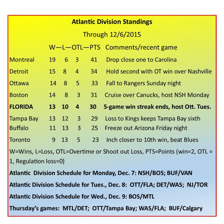 Atlantic Division Standings