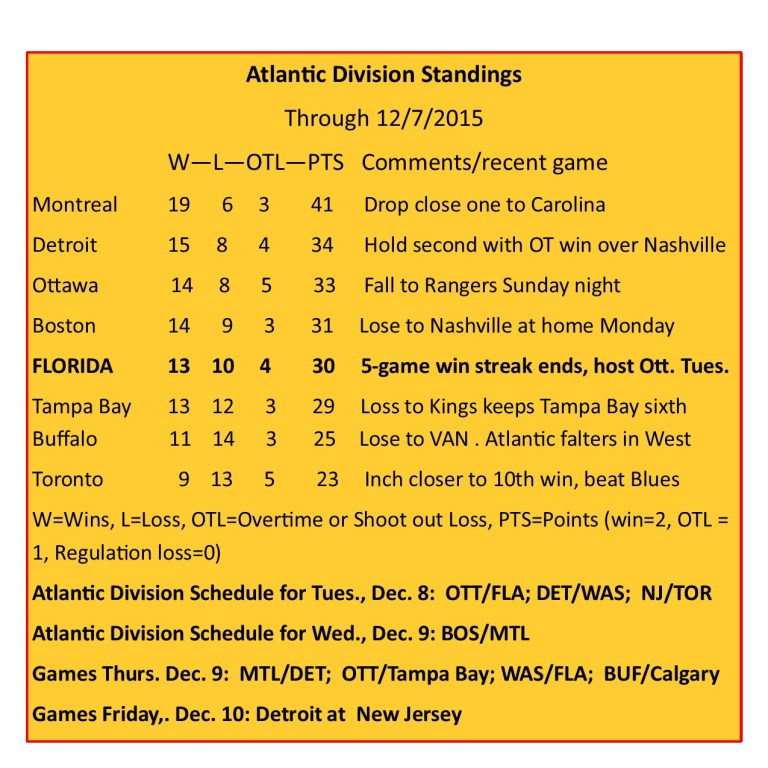 Atlantic Division Standings