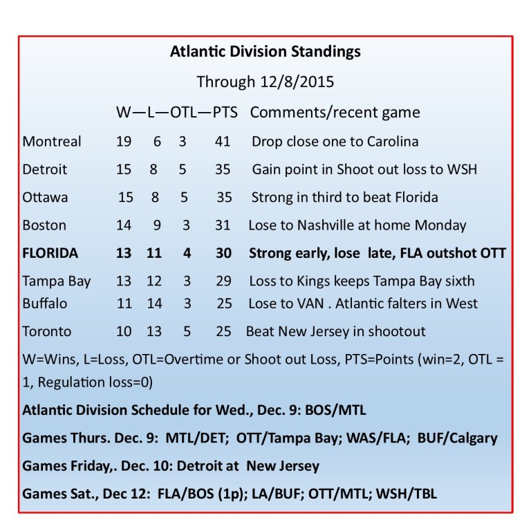 Atlantic Division Standings