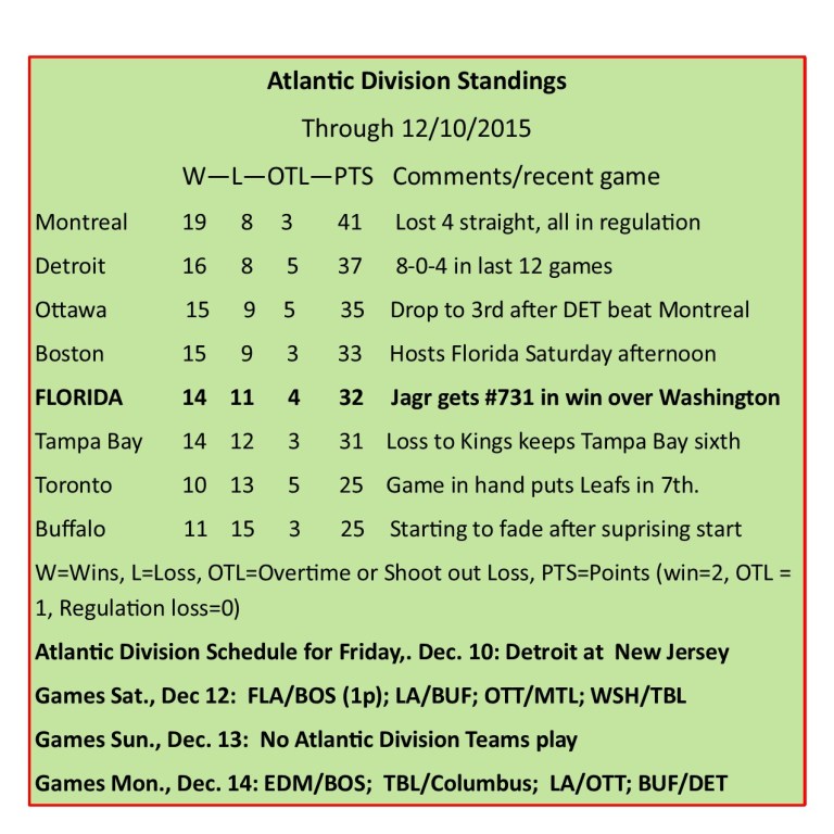 Atlantic Division Standings