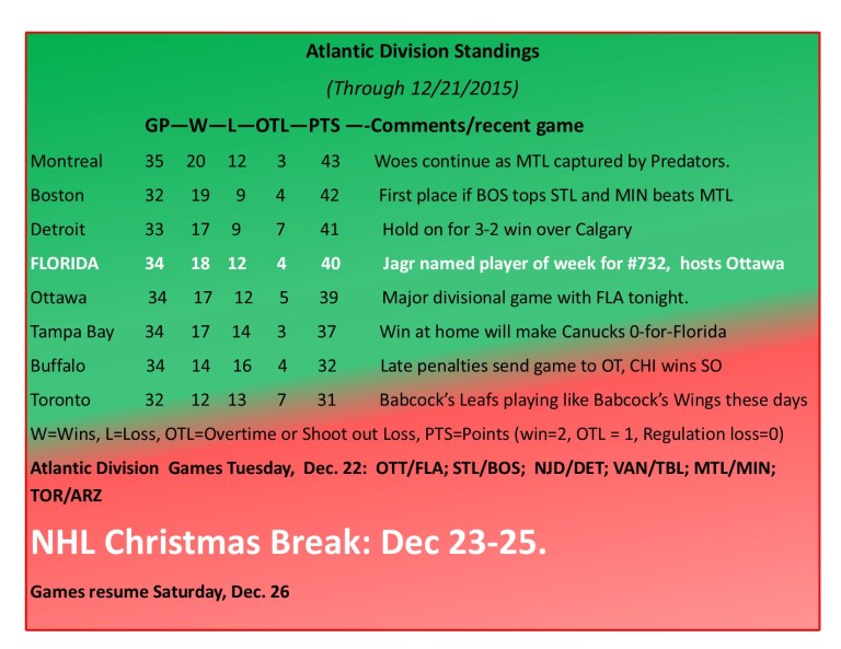 Expanded Atlantic Division Standings