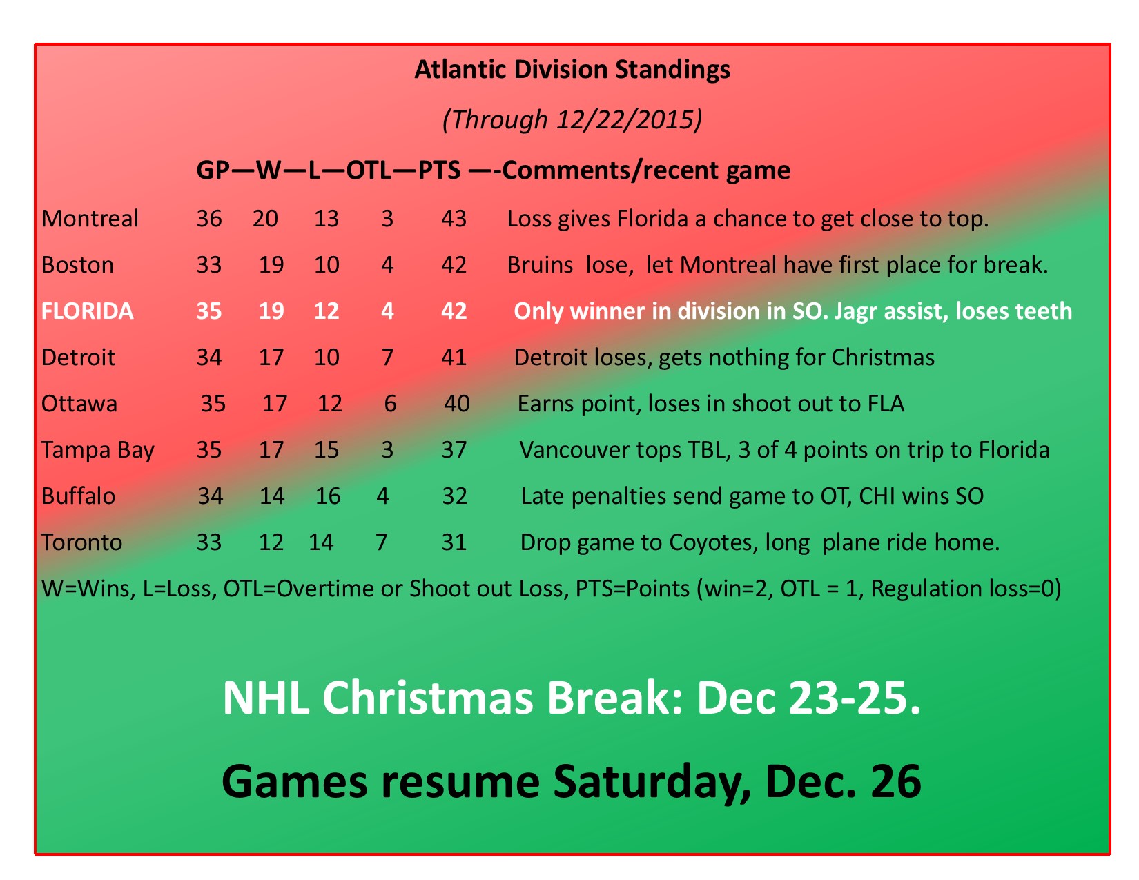 Expanded Atlantic Division Standings