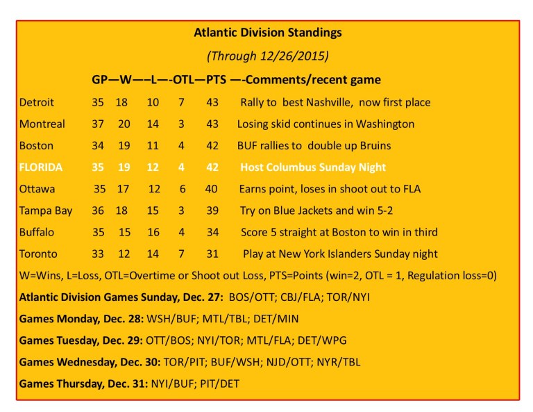 Expanded Atlantic Division Standings