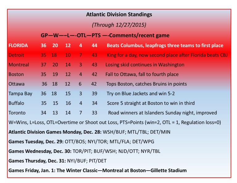 Expanded Atlantic Division Standings