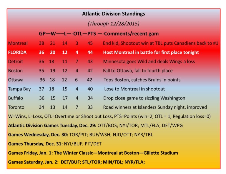 Expanded Atlantic Division Standings