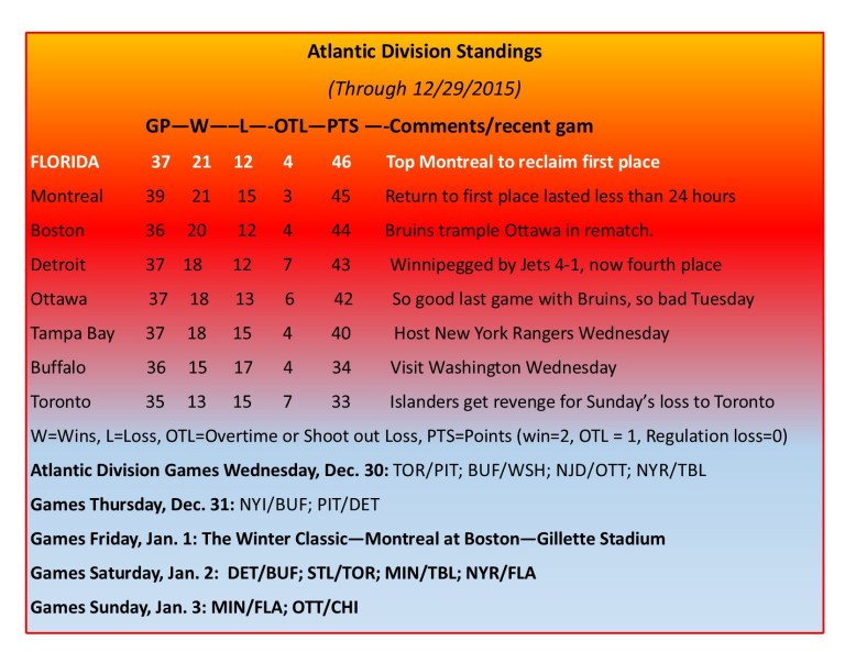 Expanded Atlantic Division Standings
