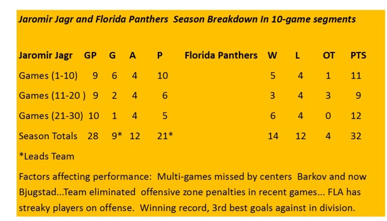 JagrPanthers10gamesegmentreport30games