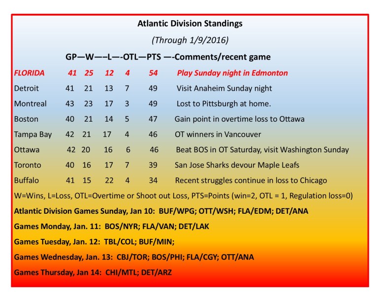 Expanded Atlantic Division Standings.jpg