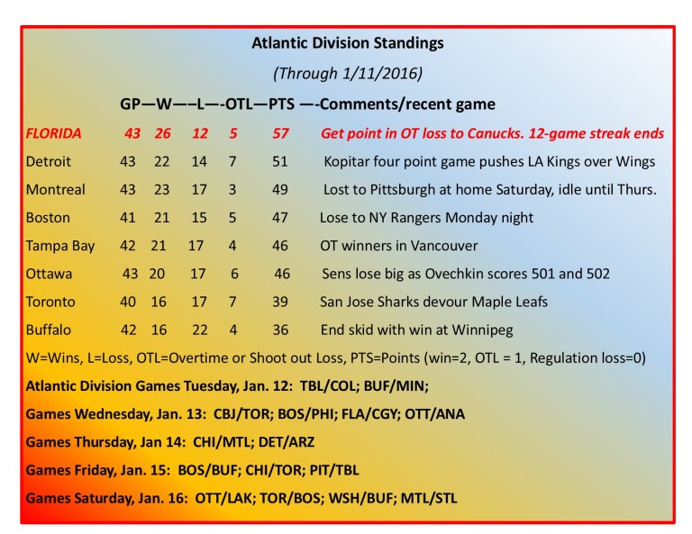 Expanded Atlantic Division Standings.jpg