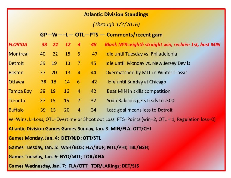 Expanded Atlantic Division Standings