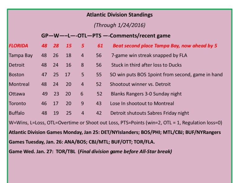 Expanded Atlantic Division Standings