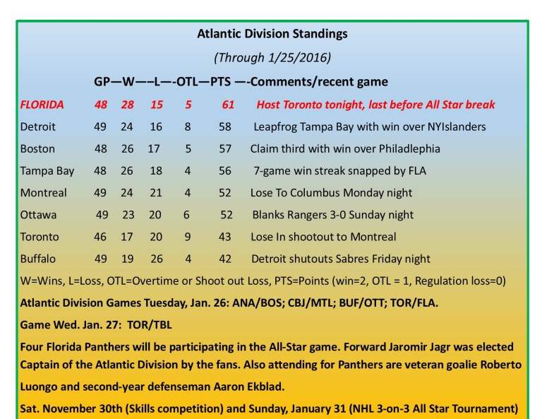 Expanded Atlantic Division Standings