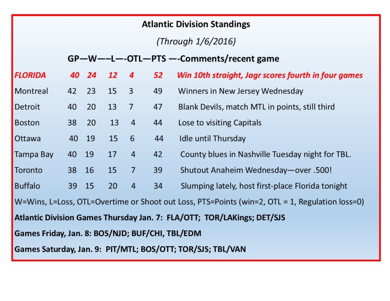 Expanded Atlantic Division Standings