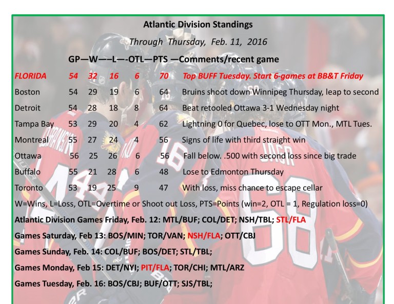 Expanded Atlantic Division Standings