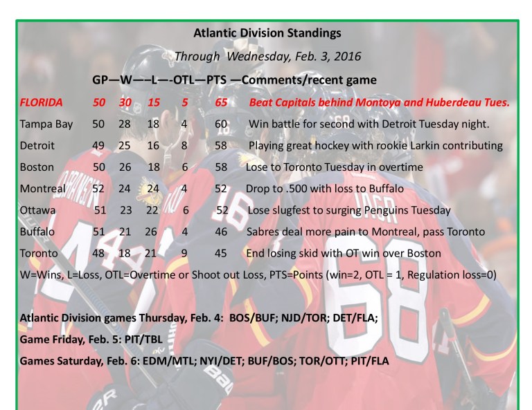 Expanded Atlantic Division Standings