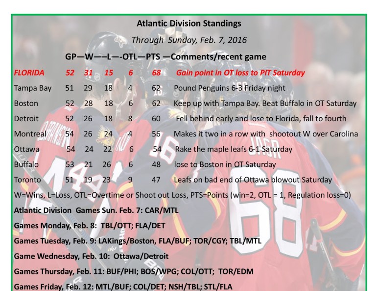 Expanded Atlantic Division Standings