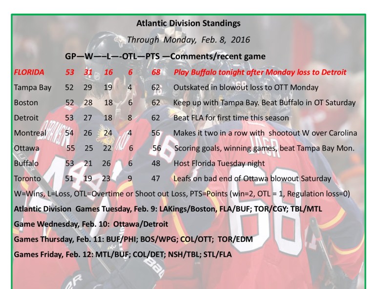 Expanded Atlantic Division Standings