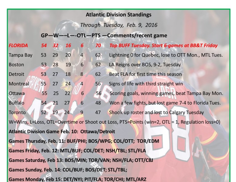 Expanded Atlantic Division Standings