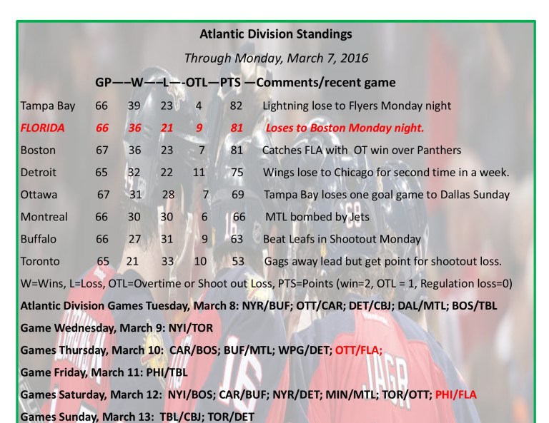 Expanded Atlantic Division Standings