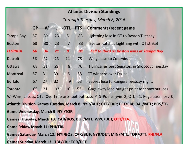 Expanded Atlantic Division Standings