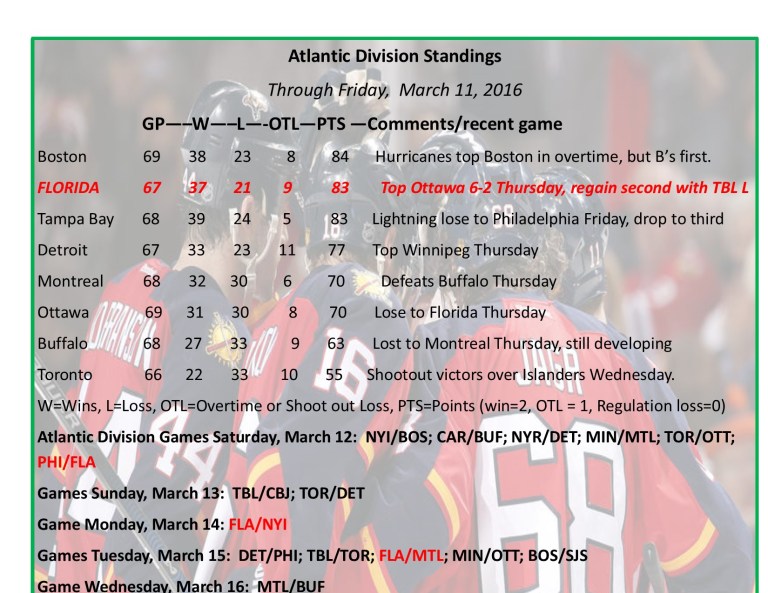 Expanded Atlantic Division Standings