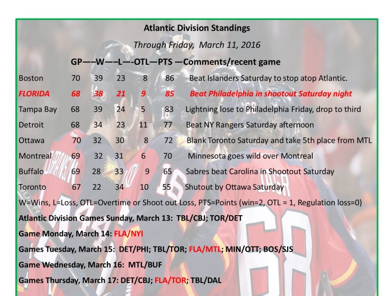 Expanded Atlantic Division Standings