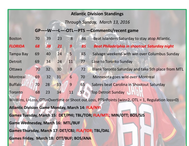 Expanded Atlantic Division Standings