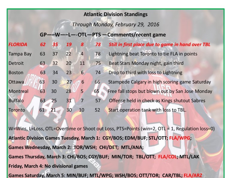 Expanded Atlantic Division Standings