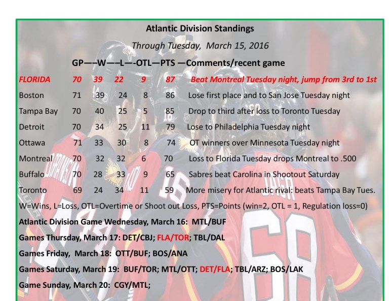 Expanded Atlantic Division Standings