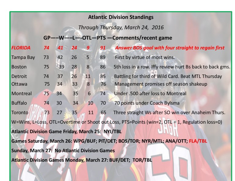 Expanded Atlantic Division Standings