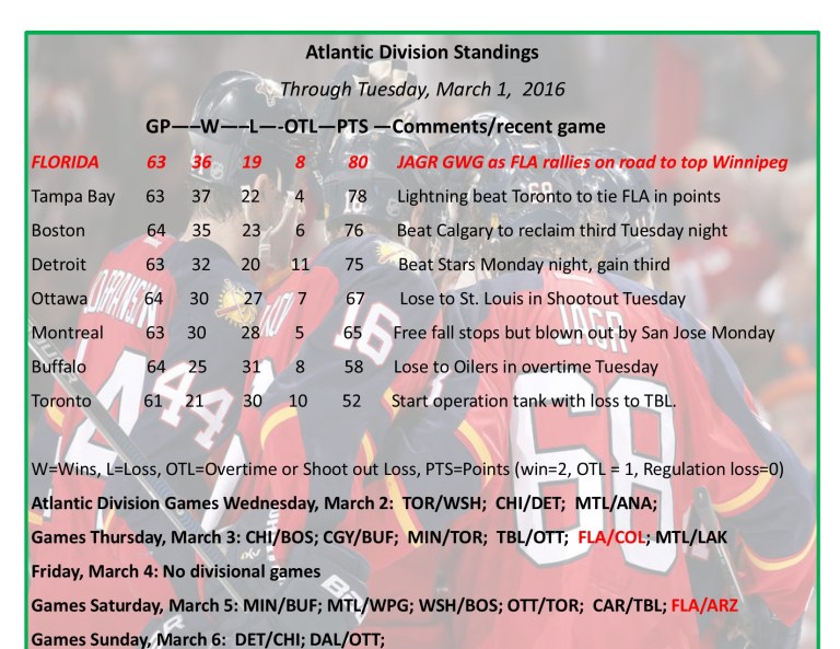 Expanded Atlantic Division Standings