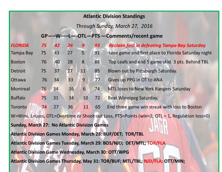 Expanded Atlantic Division Standings