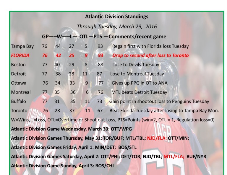 Expanded Atlantic Division Standings
