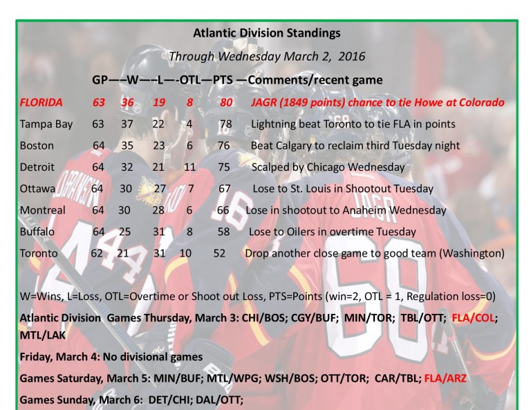 Expanded Atlantic Division Standings